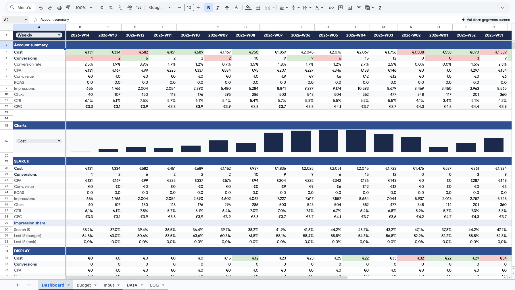 PPC Sentry dashboard showing Google Ads metrics, cost trends, and anomaly detection in Google Sheets